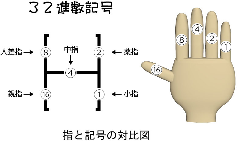 ３２進数記号と指の対比図